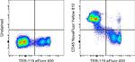 CD45 Antibody in Flow Cytometry (Flow)