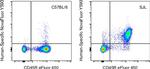 CD62L (L-Selectin) Antibody in Flow Cytometry (Flow)