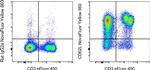 CD62L (L-Selectin) Antibody in Flow Cytometry (Flow)