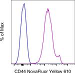 CD44 Antibody in Flow Cytometry (Flow)