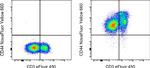 CD44 Antibody in Flow Cytometry (Flow)