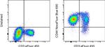 CD44 Antibody in Flow Cytometry (Flow)