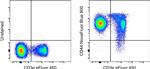 CD44 Antibody in Flow Cytometry (Flow)