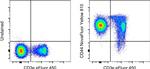 CD44 Antibody in Flow Cytometry (Flow)