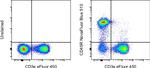 CD45R (B220) Antibody in Flow Cytometry (Flow)