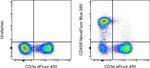 CD45R (B220) Antibody in Flow Cytometry (Flow)