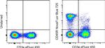 CD45R Antibody in Flow Cytometry (Flow)