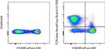 TCR beta Antibody in Flow Cytometry (Flow)