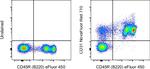 CD31 (PECAM-1) Antibody in Flow Cytometry (Flow)