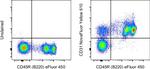 CD31 (PECAM-1) Antibody in Flow Cytometry (Flow)