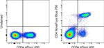 CD4 Antibody in Flow Cytometry (Flow)