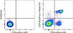 CD4 Antibody in Flow Cytometry (Flow)