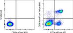 CD4 Antibody in Flow Cytometry (Flow)