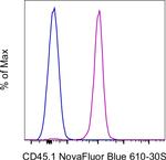 CD45.1 Antibody in Flow Cytometry (Flow)