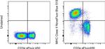 MHC Class II (I-A/I-E) Antibody in Flow Cytometry (Flow)