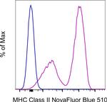 MHC Class II (I-A/I-E) Antibody in Flow Cytometry (Flow)