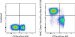 MHC Class II (I-A/I-E) Antibody in Flow Cytometry (Flow)