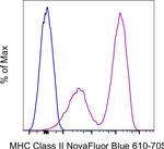 MHC Class II (I-A/I-E) Antibody in Flow Cytometry (Flow)