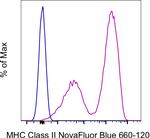 MHC Class II (I-A/I-E) Antibody in Flow Cytometry (Flow)