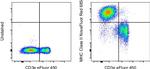 MHC Class II (I-A/I-E) Antibody in Flow Cytometry (Flow)