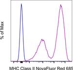 MHC Class II (I-A/I-E) Antibody in Flow Cytometry (Flow)