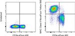 MHC Class II (I-A/I-E) Antibody in Flow Cytometry (Flow)