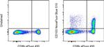 CD103 (Integrin alpha E) Antibody in Flow Cytometry (Flow)