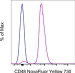 CD48 Antibody in Flow Cytometry (Flow)