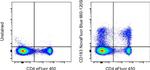 CD183 (CXCR3) Antibody in Flow Cytometry (Flow)