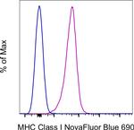 MHC Class I (H-2Db) Antibody in Flow Cytometry (Flow)