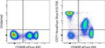 CD71 (Transferrin Receptor) Antibody in Flow Cytometry (Flow)