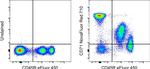 CD71 (Transferrin Receptor) Antibody in Flow Cytometry (Flow)