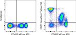 CD71 (Transferrin Receptor) Antibody in Flow Cytometry (Flow)