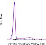 CD115 (c-fms) Antibody in Flow Cytometry (Flow)