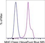 MHC Class I (H-2Kd/H-2Dd) Antibody in Flow Cytometry (Flow)