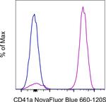 CD41a Antibody in Flow Cytometry (Flow)