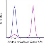 CD41a Antibody in Flow Cytometry (Flow)