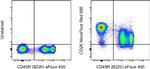 CD29 (Integrin beta 1) Antibody in Flow Cytometry (Flow)