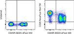 CD29 (Integrin beta 1) Antibody in Flow Cytometry (Flow)