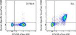 CD29 (Integrin beta 1) Antibody in Flow Cytometry (Flow)