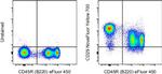 CD29 (Integrin beta 1) Antibody in Flow Cytometry (Flow)