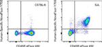 Ly-108 Antibody in Flow Cytometry (Flow)