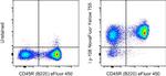 Ly-108 Antibody in Flow Cytometry (Flow)