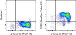 CD205 Antibody in Flow Cytometry (Flow)