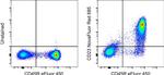 CD23 Antibody in Flow Cytometry (Flow)