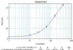 IL-1 beta Antibody in ELISA (ELISA)