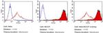 SSEA4 Antibody in Flow Cytometry (Flow)