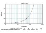 IL-17A Antibody in ELISA (ELISA)