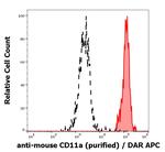 CD11a Antibody in Flow Cytometry (Flow)