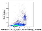 CD11b Antibody in Flow Cytometry (Flow)